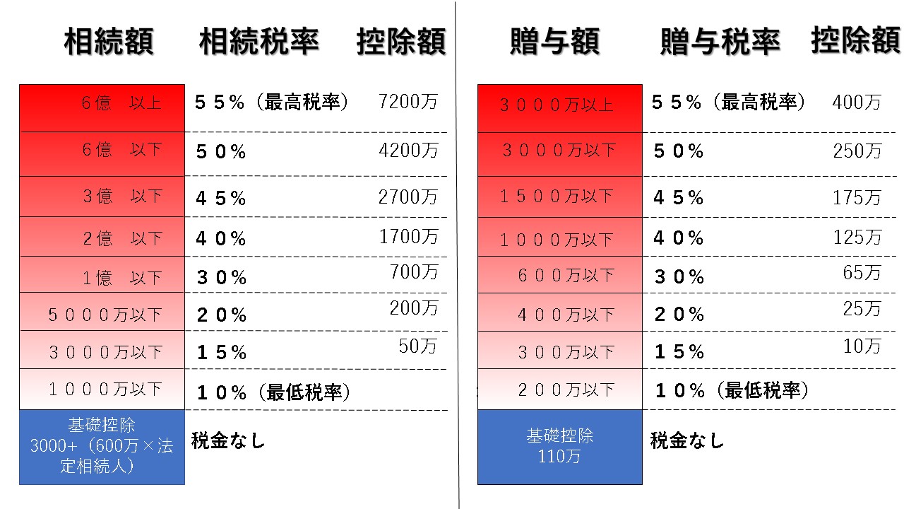 相続税と贈与税の早見表